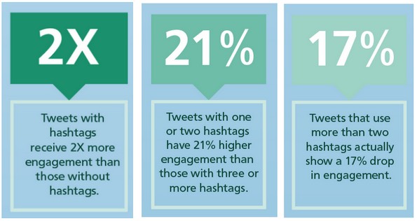 Engagement drops with more than two hashtags