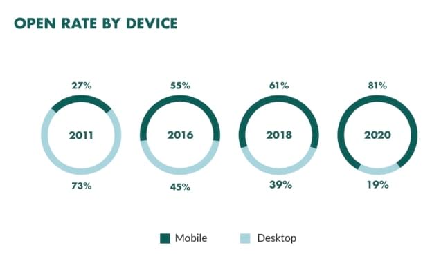 Email open rate percentage by device