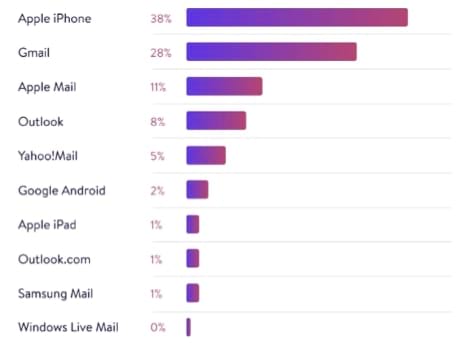 Email market shares