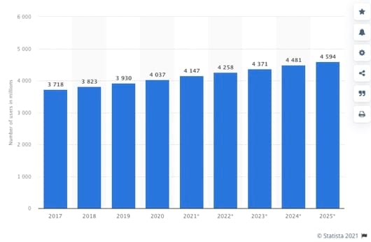 Email users are expected to grow to 4.6 billion by 2025