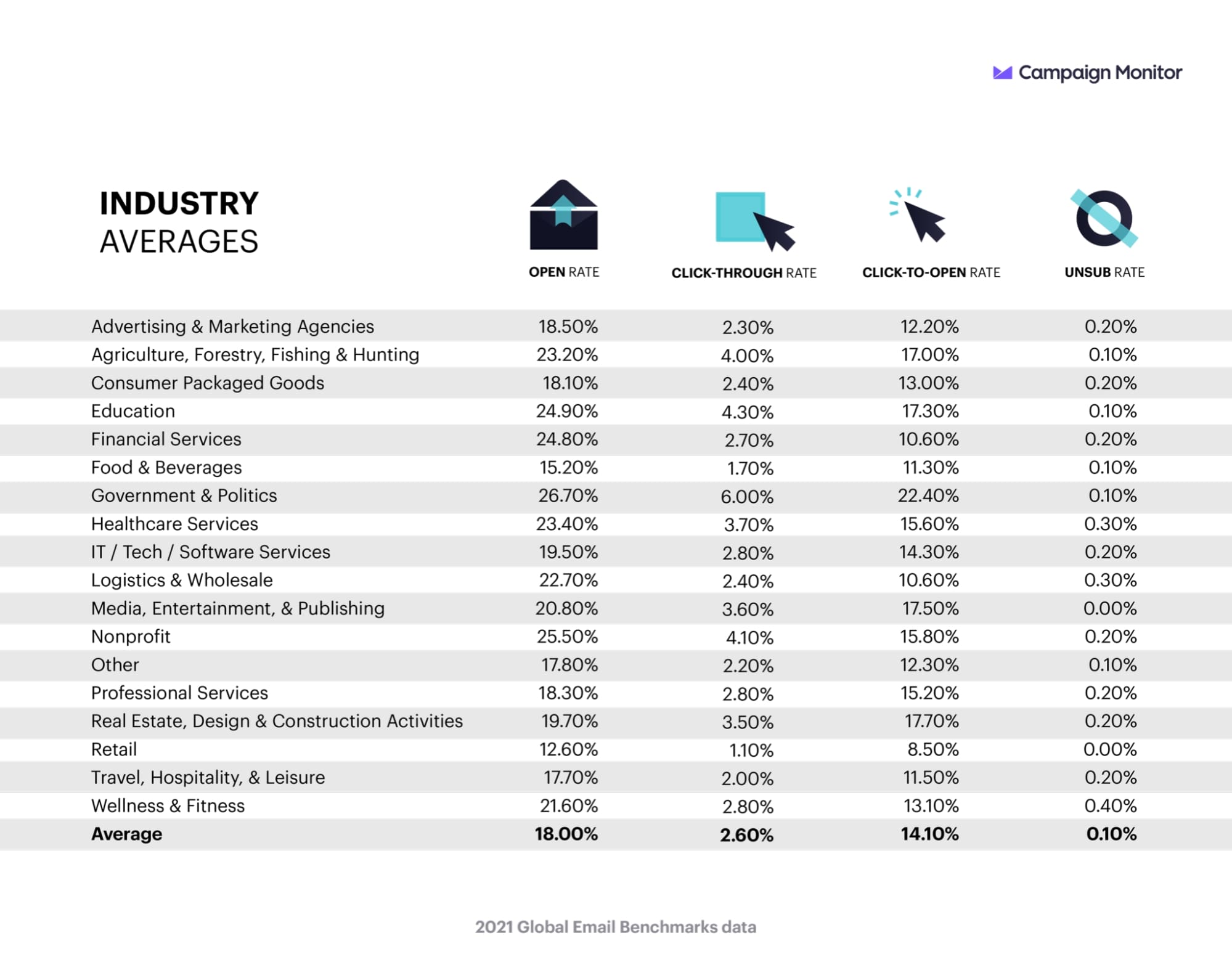 Industry email open rate averages