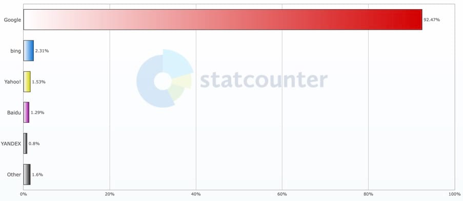 Google dominates organic search