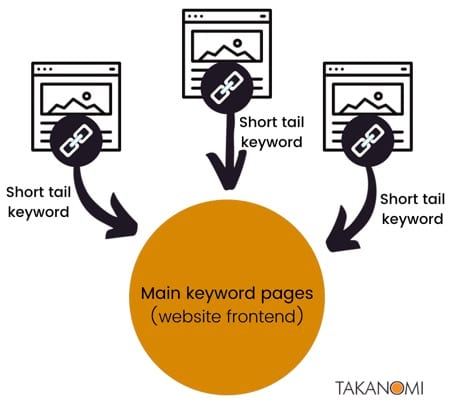 Increase traffic from organic search to your site’s main frontend pages by linking with short tail keywords from your blog content