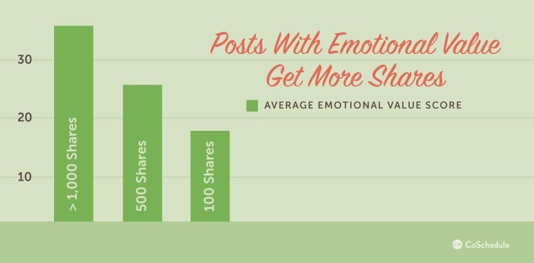 Posts with happy emotions boost engagement