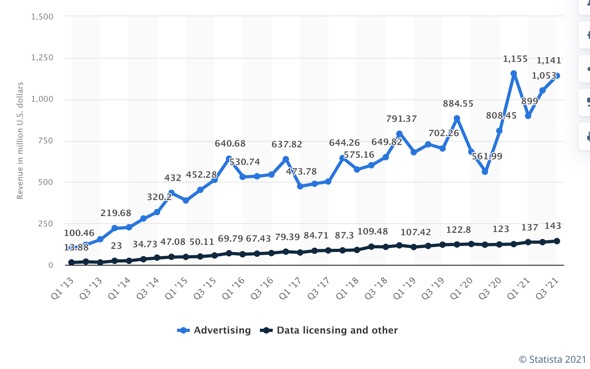 Advertising on Twitter per quarter 2013 to 2021, in million US$, source Statista