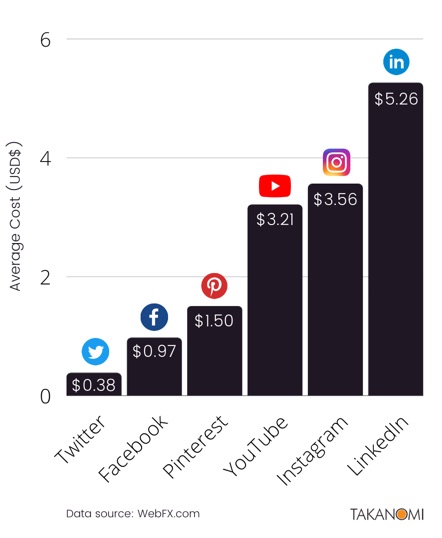 Twitter ads have much lower costs than other main social media platforms