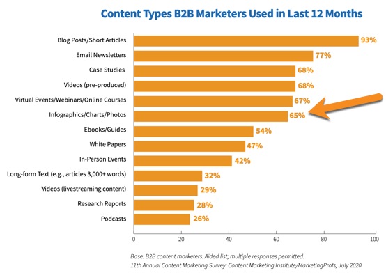 Infographics are one of the most popular types of content for content marketing