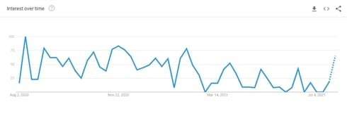 See interest over time for different keywords in Google Trends