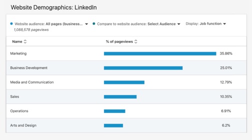Adding the LinkedIn Insight Tag to your site gives you valuable demographic information about your visitors (source: LinkedIn)