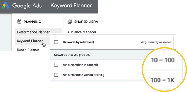 Using the Keyword Planner helps indicate the demand for content focused on a particular keyword