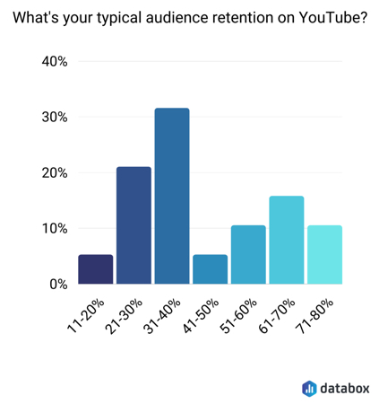 Research shows that the typical audience retention rate for videos on YouTube is slightly above 30%