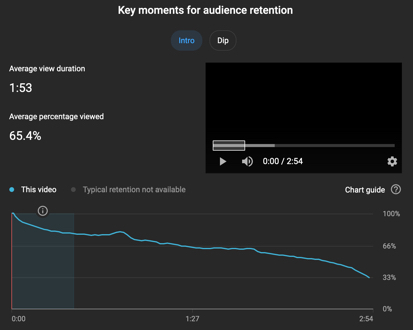 Look at YouTube analytics to check audience retention