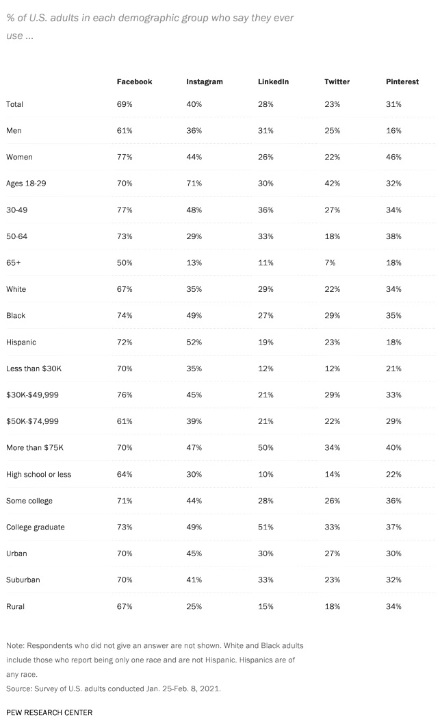 Demographics of US adult users of Facebook, Instagram, LinkedIn, Twitter and Pinterest from the Pew Research Center