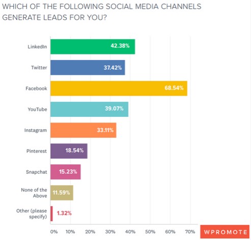 LinkedIn lead generation