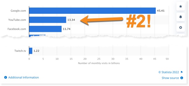 youtube second largest website