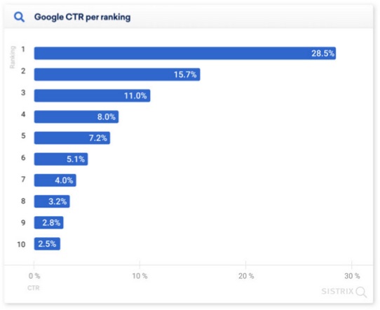 Google CTR per ranking