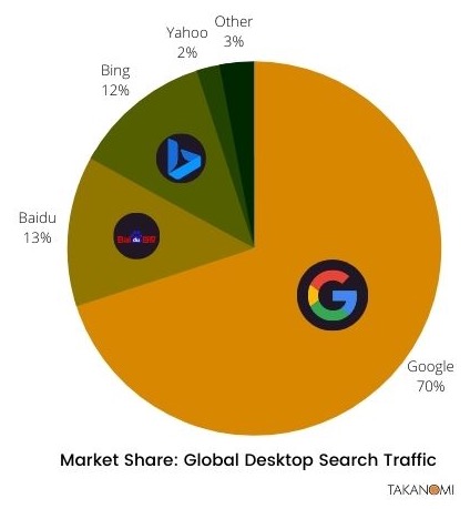 Google dominates search