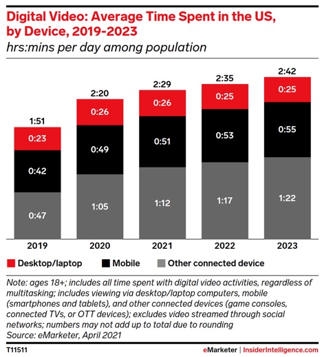 Growth of video consumption in the US