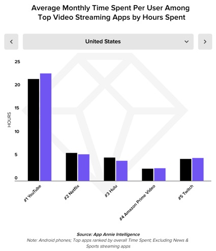 YouTube sees this highest amount of time spent streaming videos on mobile devices