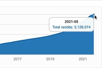 Reddit has over 3 million subreddits