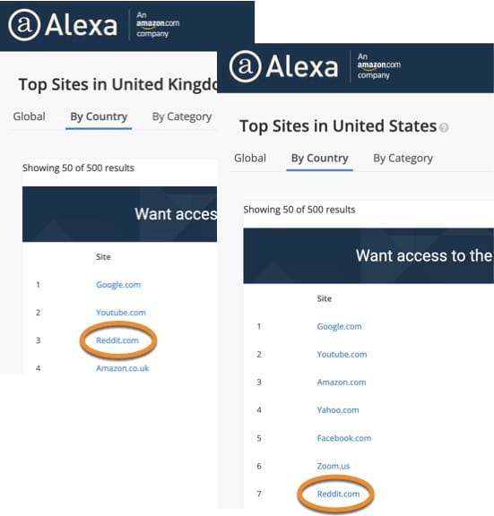 Reddit comes in at #3 in the UK, and #7 in the United States