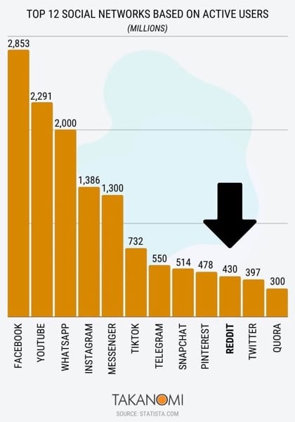 Reddit is one of the largest social platforms, coming ahead of Twitte