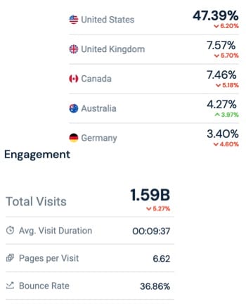 SimilarWeb shows that nearly half of users are from the United States, and the average visit lasts nearly as long as Facebook