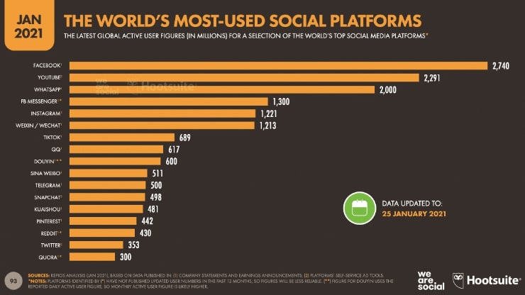 Pinterest is more popular than Twitter