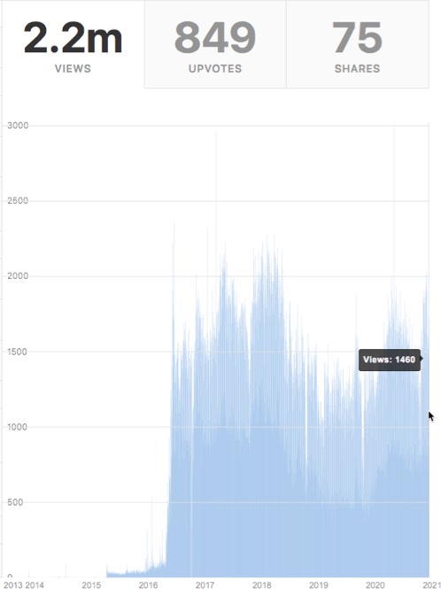 Quora views over the long-term